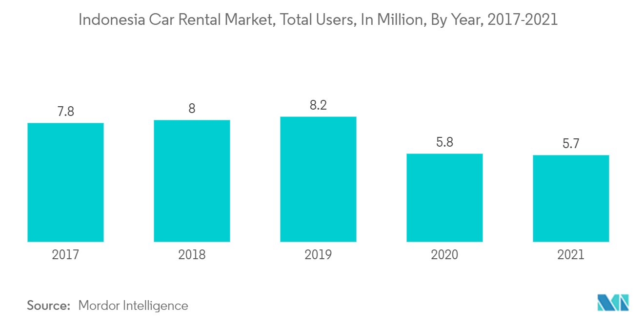 Marché indonésien de la location de voitures, nombre total d'utilisateurs, en millions, par année, 2017-2021