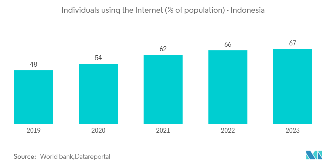 ASEAN Car Rental Market : Individuals using the Internet (% of population) - Indonesia