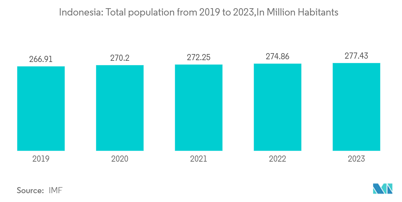 Indonesia Car Rental Market: Indonesia: Total population from 2019 to 2023,In Million Habitants