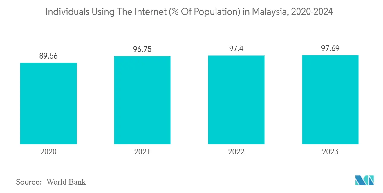 ASEAN Car Rental Market : Individuals Using The Internet (% Of Population) in Malaysia, 2020-2024