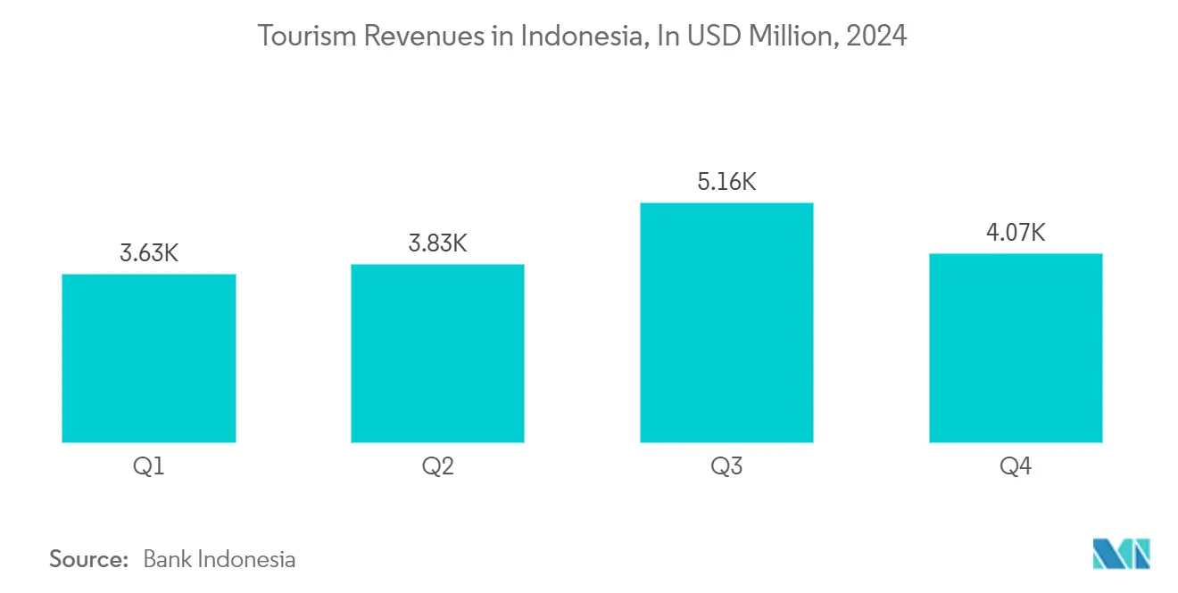 ASEAN Car Rental Market: Tourism Revenues in Indonesia, In USD Million, 2024