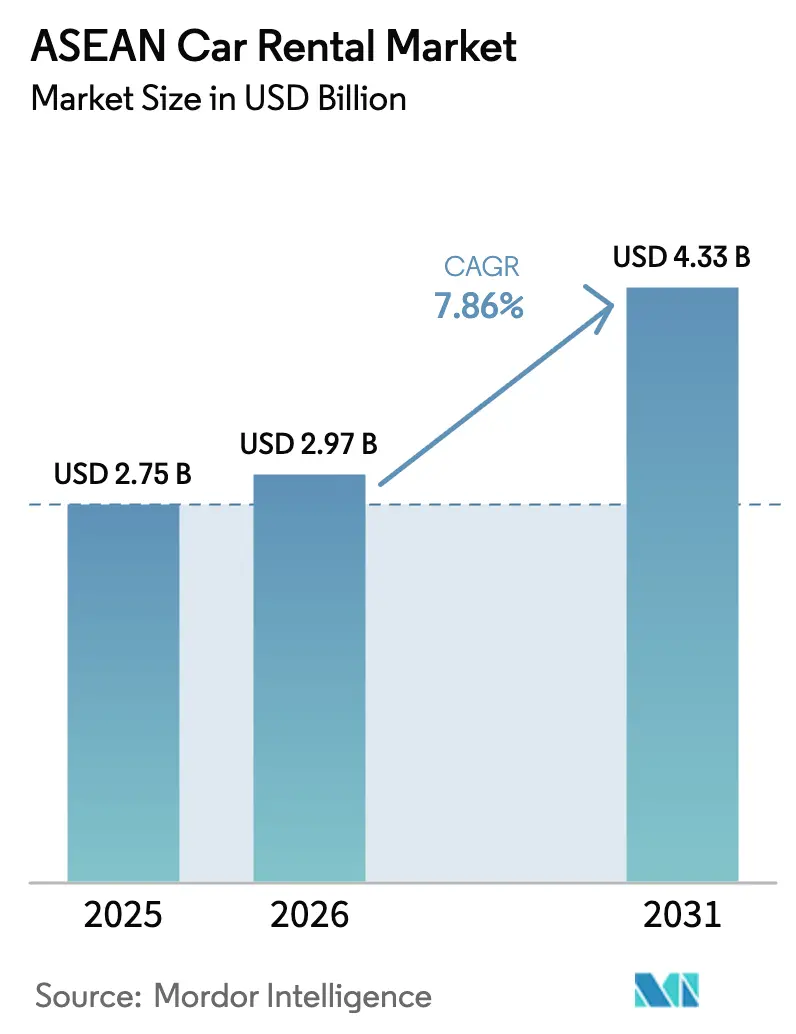 ASEAN Car Rental Market (2025 - 2030)