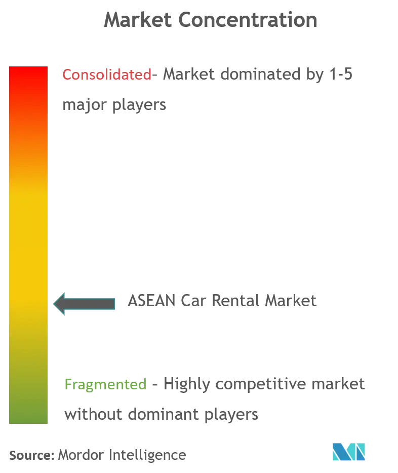 ASEAN-AutovermietungMarktkonzentration