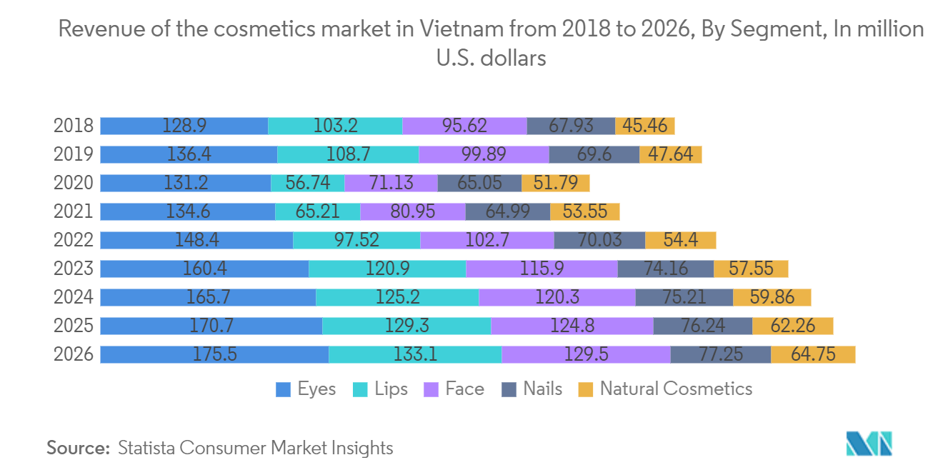 ASEAN Chemical Logistics Market: Revenue of the cosmetics market in Vietnam from 2018 to 2026, By Segment, In million U.S. dollars