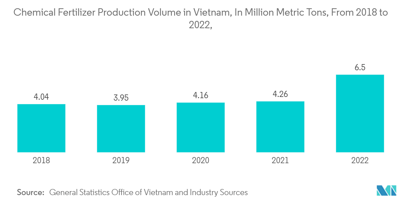 ASEAN Chemical Logistics Market: Chemical Fertilizer Production Volume in Vietnam, In Million Metric Tons, From 2018 to 2022, 