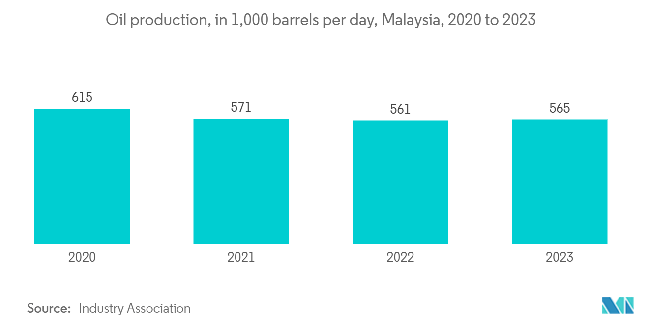 Tendencias del mercado de logística química de la ASEAN Mercado logístico químico de la ASEAN: producción de petróleo, en 1,000 barriles por día, Malasia, 2020 a 2023