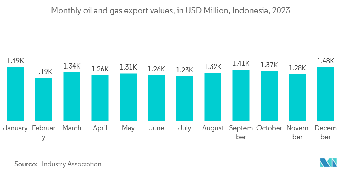 Tendencias del mercado de logística química de la ASEAN Mercado logístico químico de la ASEAN: valores mensuales de las exportaciones de petróleo y gas, en millones de USD, Indonesia, 2023