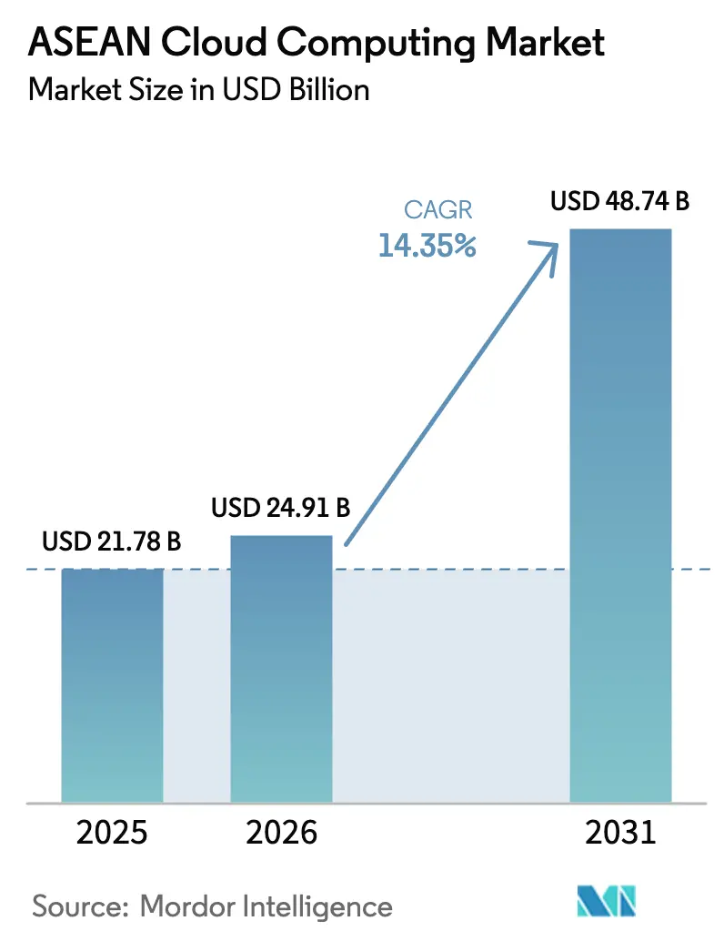 ASEAN Cloud Computing Market (2025 - 2030)