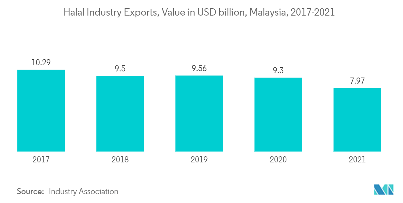 ASEAN Cold Chain Logistics Market - Halal Industry Exports