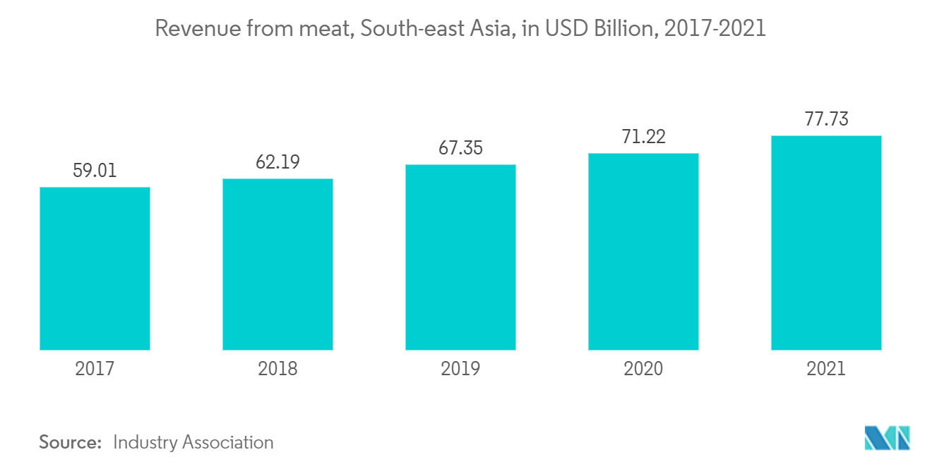ASEAN Cold Chain Logistics Market - Revenue from meat