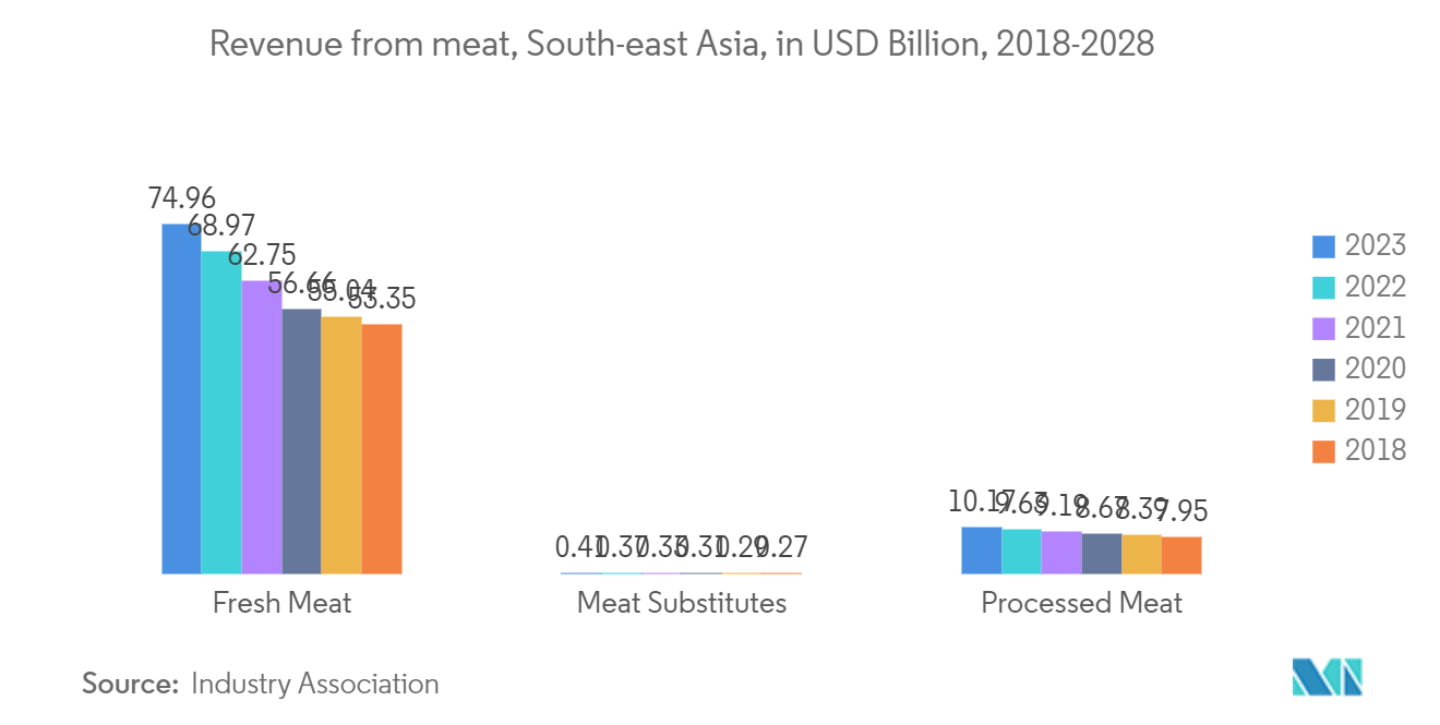 ASEAN Cold Chain Logistics Market: Revenue from meat, South-east Asia, in USD Billion, 2018-2028