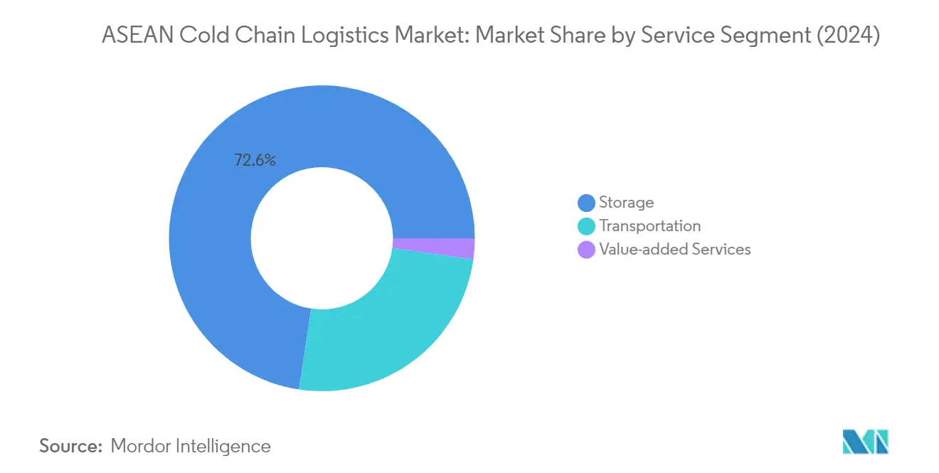ASEAN 콜드체인 물류 슬롯 무료 사이트 슬롯 무료 사이트 분석: 서비스별 차트