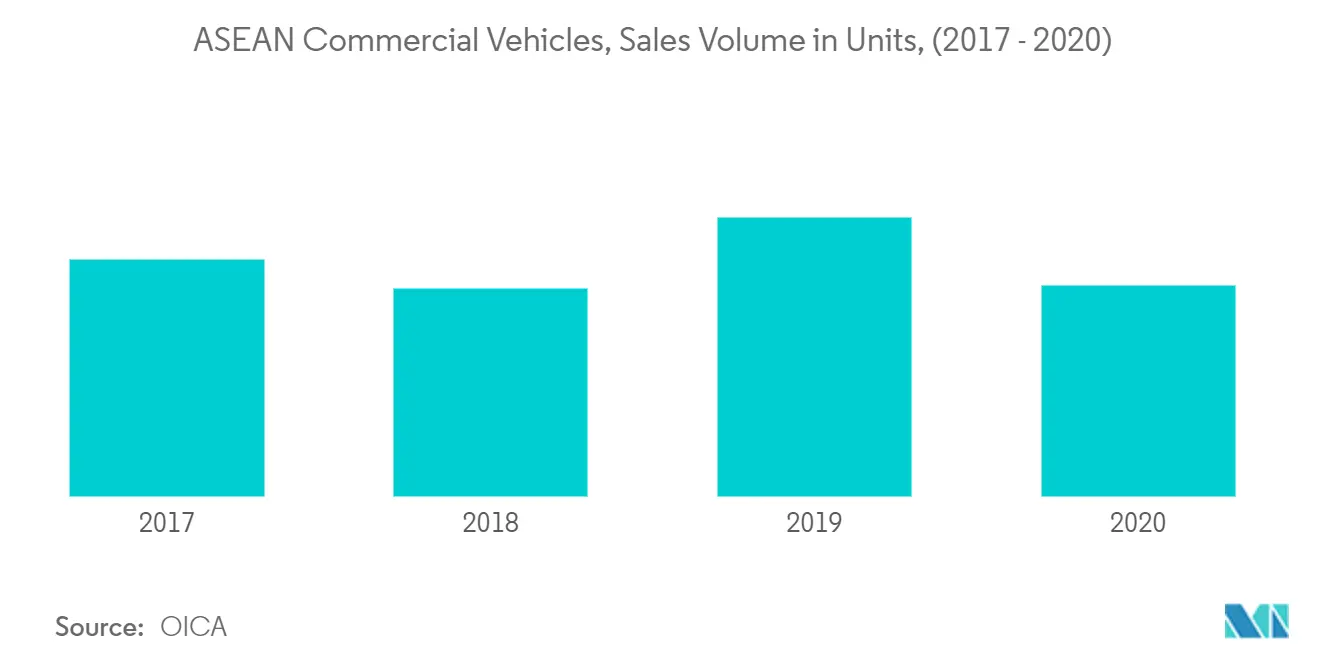 Asean Commercial Vehicles Market Size Growth Industry Report 2021 To 2026 Mordor Intelligence
