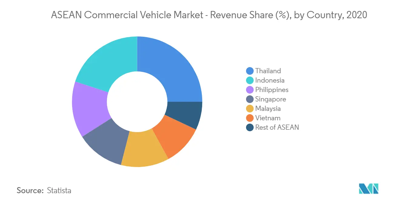 ASEAN Commercial Vehicles Market Share