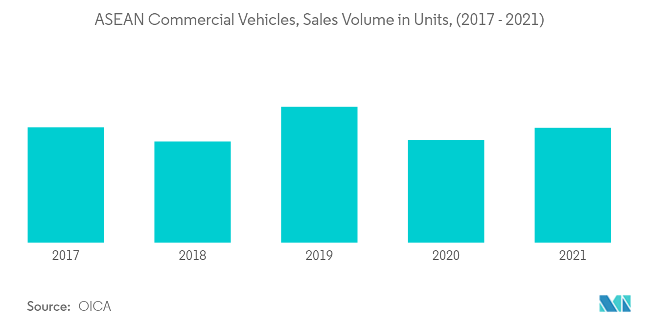 ASEAN Commercial Vehicles Market Analysis