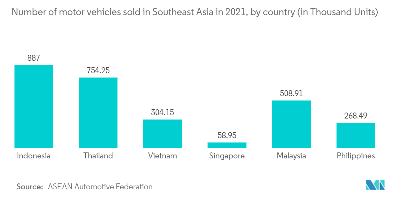 Mercado de vehículos comerciales de la ASEAN número de vehículos de motor vendidos en el sudeste asiático en 2021, por país (en miles de unidades)