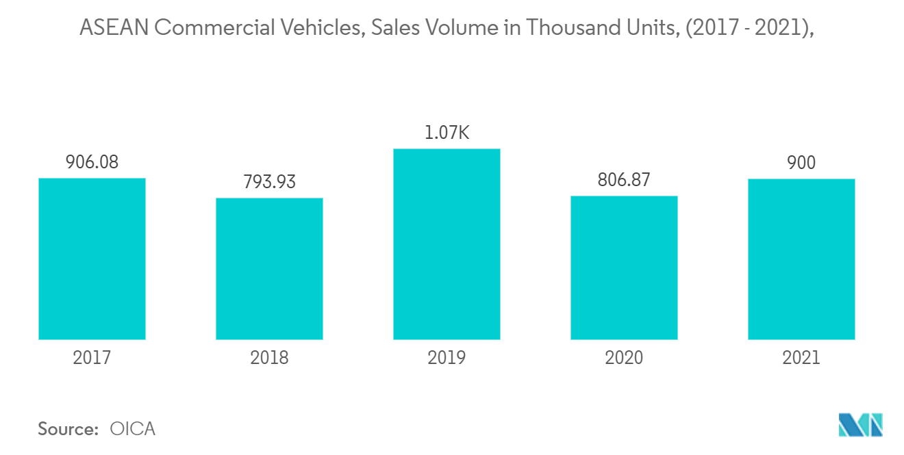 Mercado de Veículos Comerciais da ASEAN Veículos Comerciais da ASEAN, Volume de Vendas em Mil Unidades, (2017 - 2021)