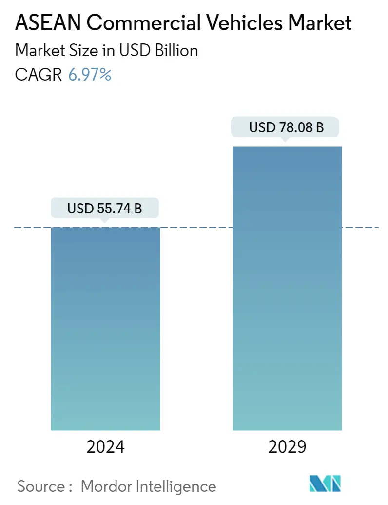 Resumen del mercado de vehículos comerciales de la ASEAN