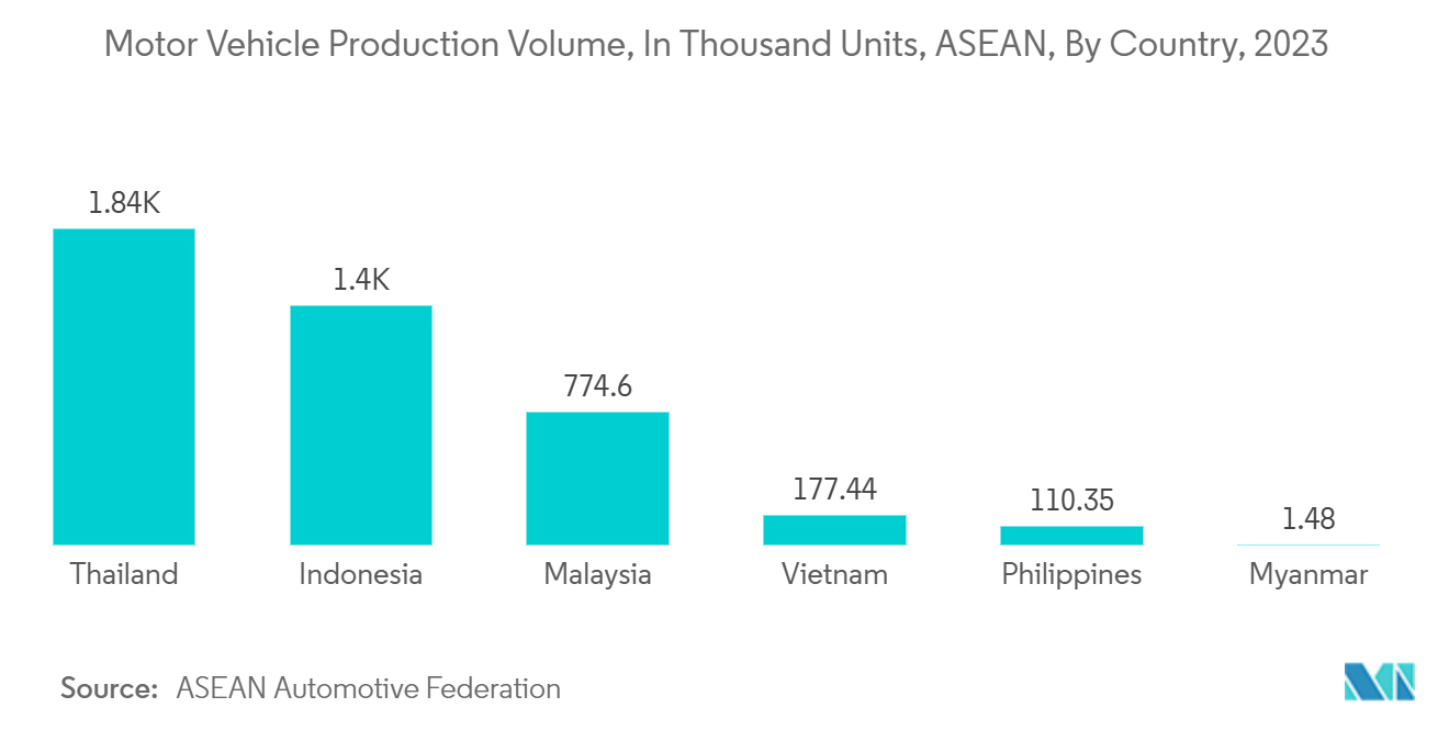 ASEAN商用車市場：自動車生産台数（千台）：ASEAN：国別、2023年