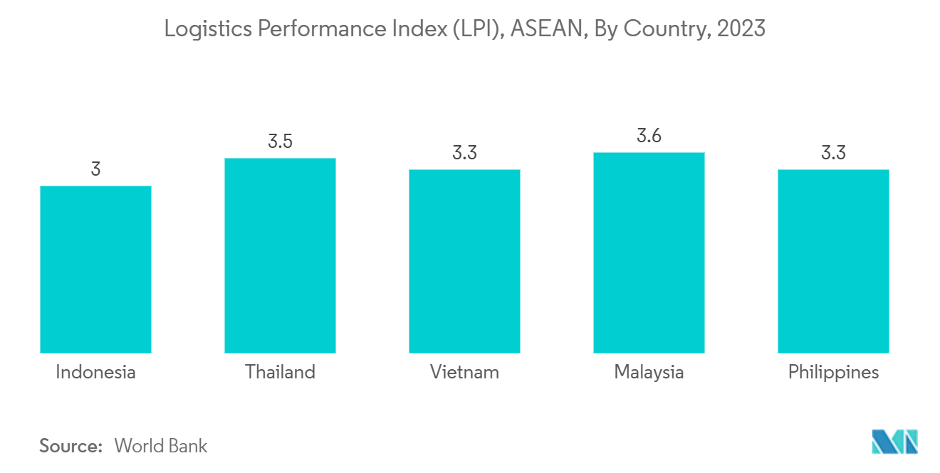 アセアン商用車市場：ロジスティクス・パフォーマンス指数（LPI）、アセアン：国別、2023年