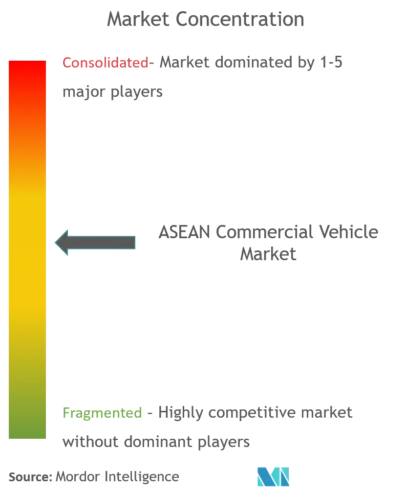ASEAN商用車市場の集中度