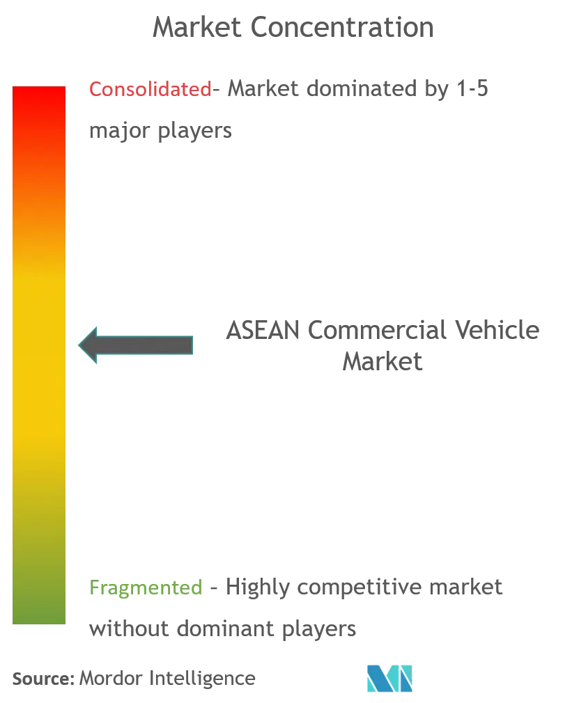 Concentración del mercado de vehículos comerciales de la ASEAN