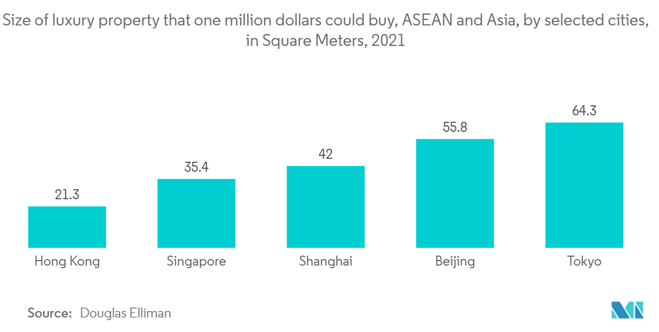 ASEANのコンドミニアムとマンション市場 - 高級物件の規模