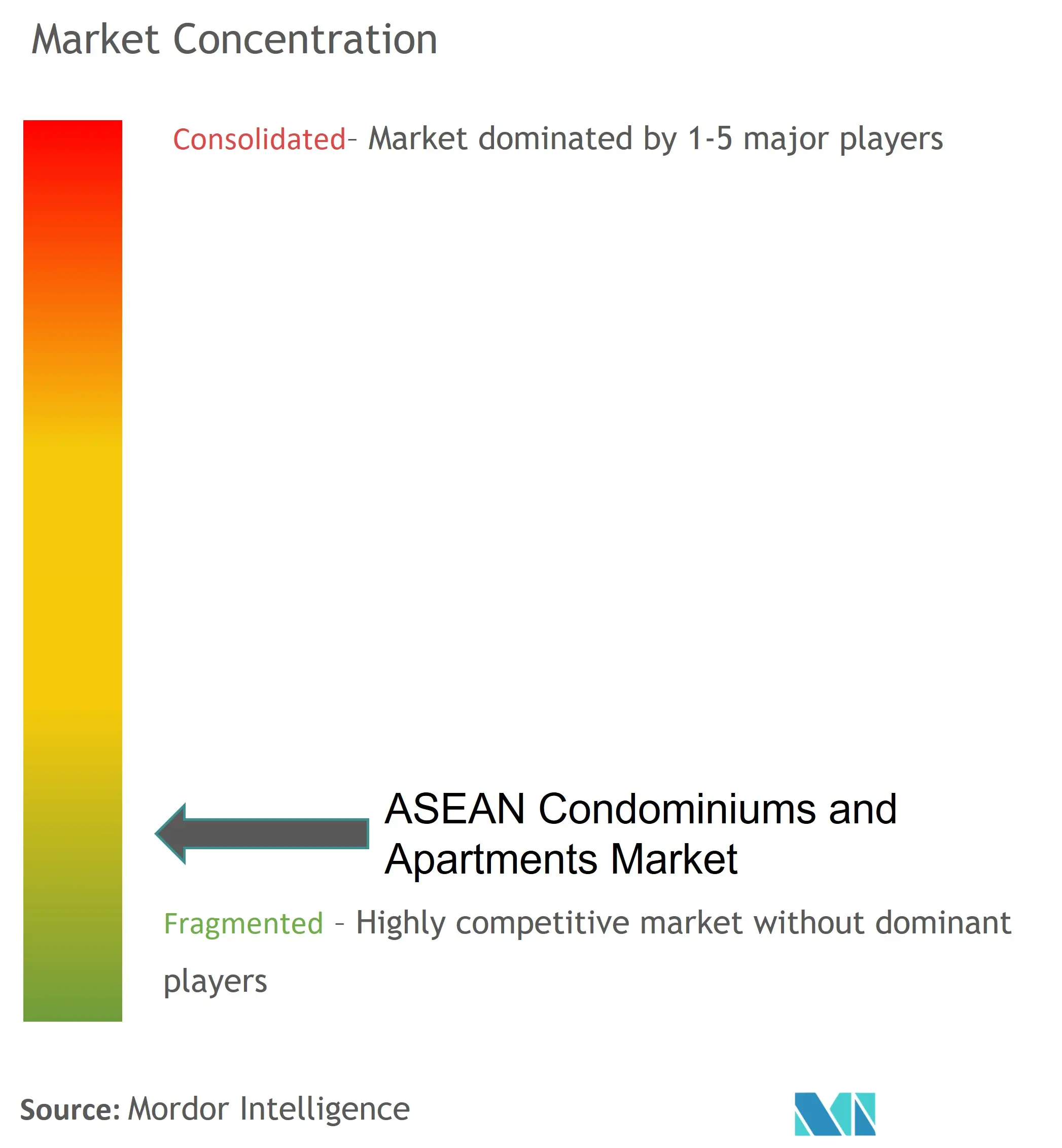 ASEANのコンドミニアム＆アパート市場の集中度
