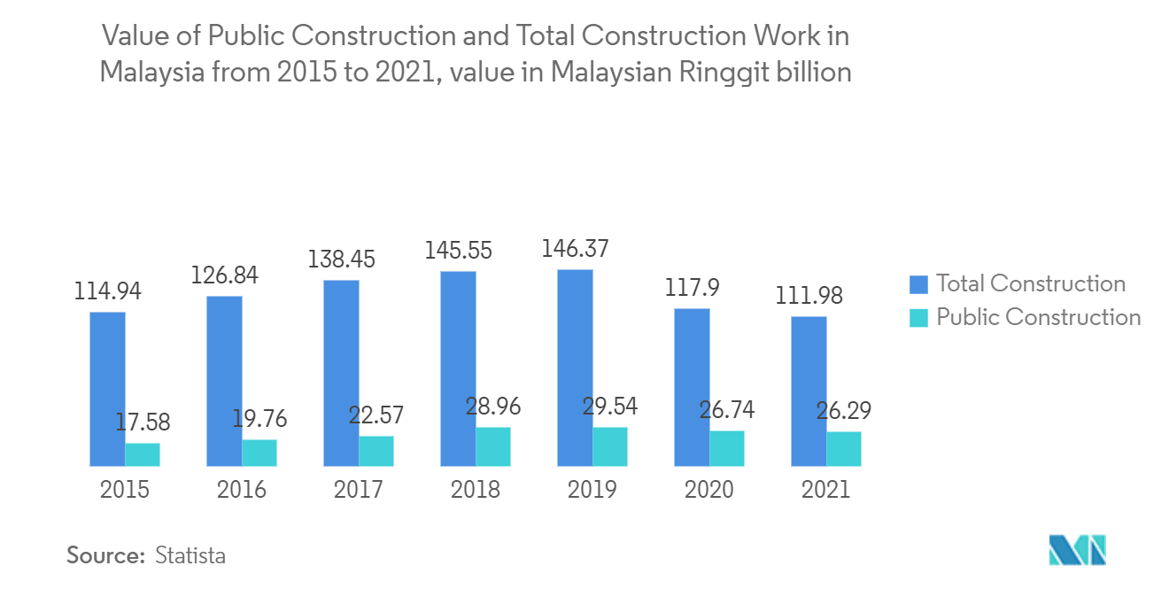 ASEAN-Markt für die Vermietung von Baumaschinen Wert des öffentlichen Bauwerks und gesamte Bauleistungen in Malaysia von 2015 bis 2021, Wert in Malaysische Ringgit Milliarden