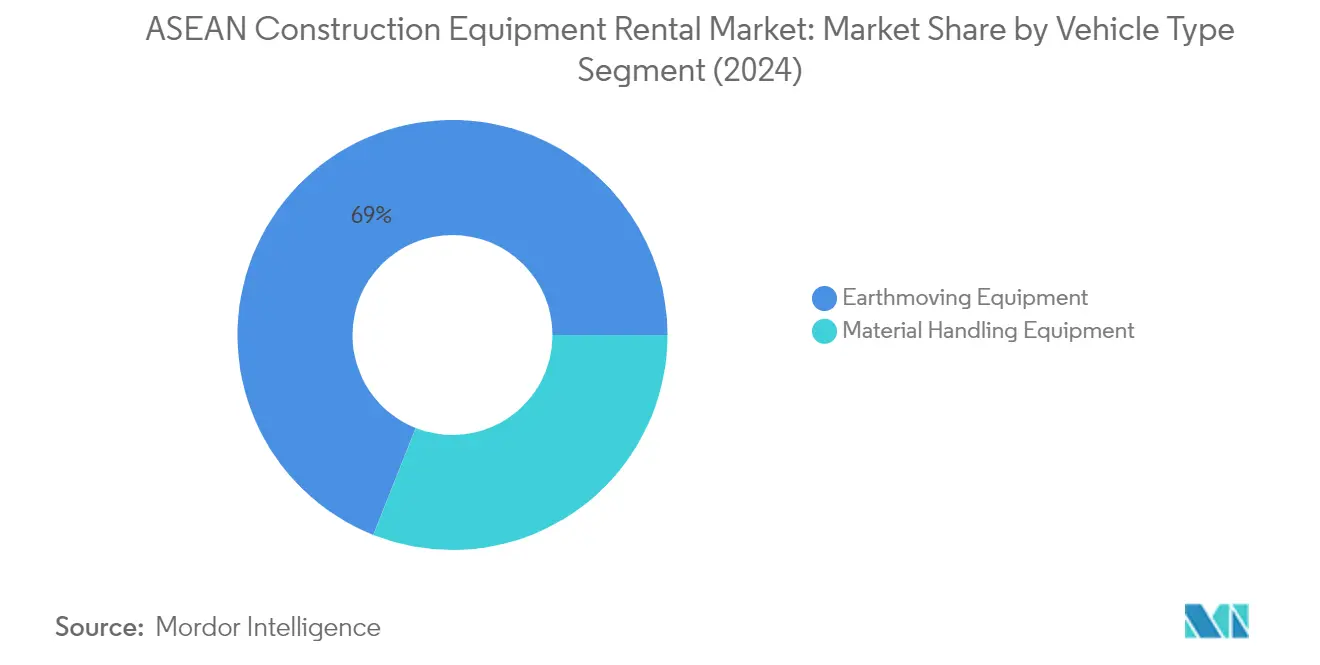 ASEAN 건설 바카라보라 임대 시장 시장 분석: 차량 유형별 차트