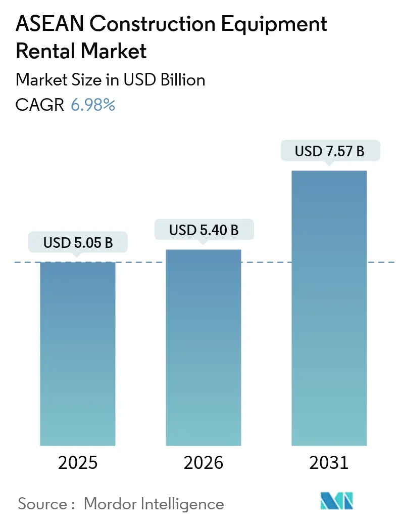 ASEAN Construction Equipment Rental Market (2025 - 2030)