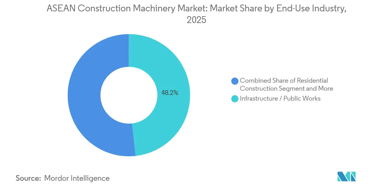 ASEAN Construction Machinery Market Share by End-Use Industry, 2025