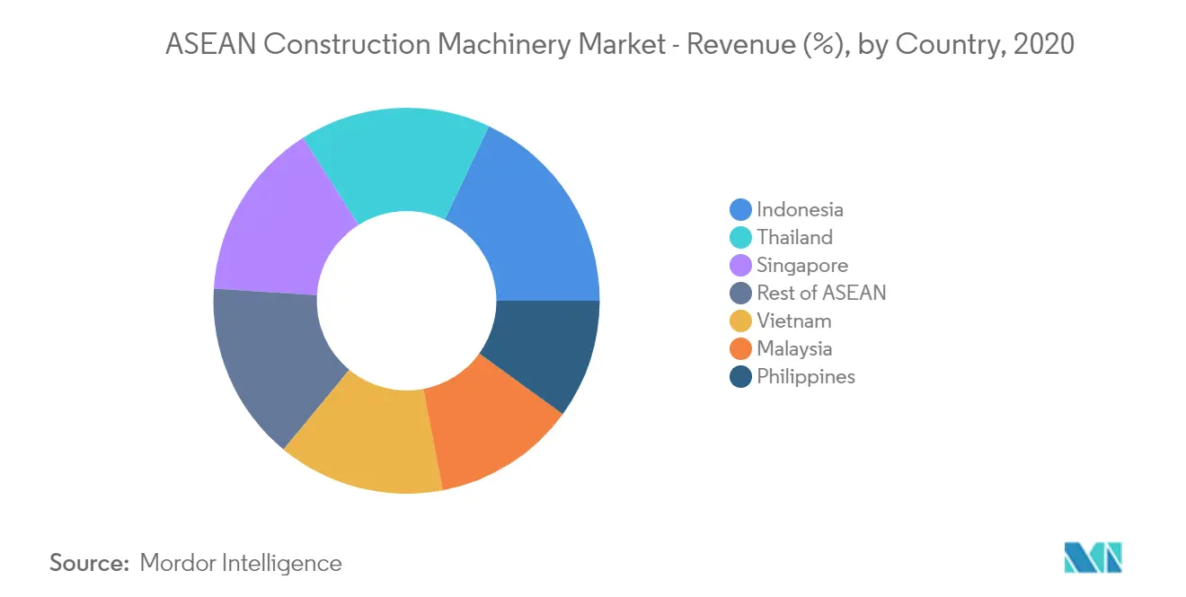 ASEAN Construction Machinery Market Share