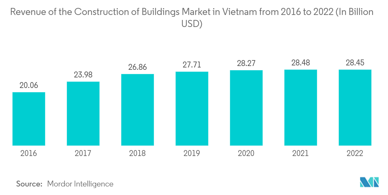 Thị trường máy xây dựng ASEAN Doanh thu thị trường xây dựng công trình tại Việt Nam từ năm 2016 đến năm 2022 (tính bằng tỷ USD)