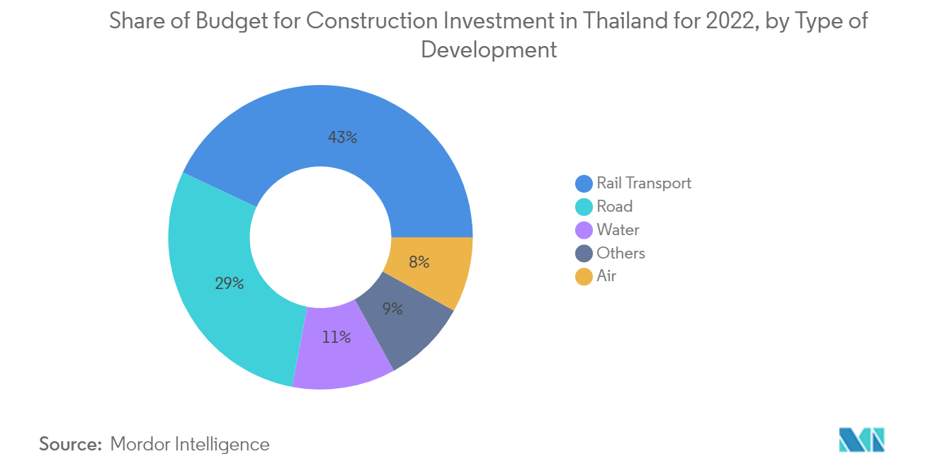 ASEAN建設機械市場：タイにおける2022年の建設投資予算の開発タイプ別シェア