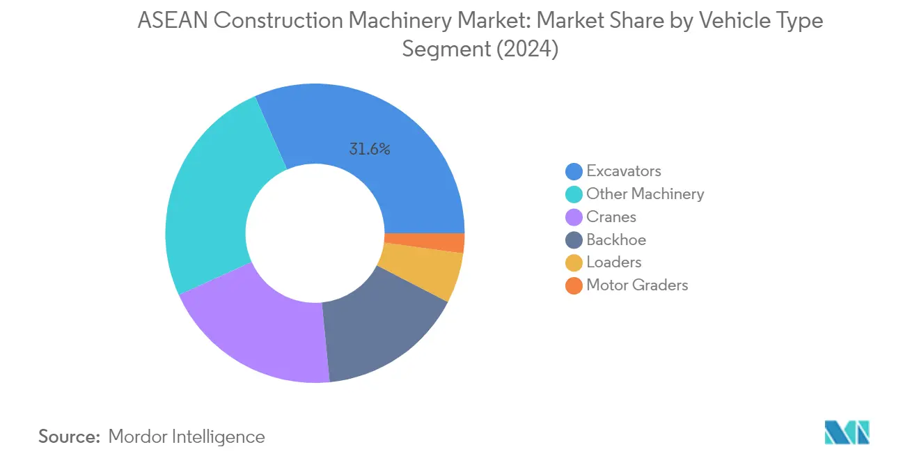 Market Analysis of ASEAN Construction Machinery Market: Chart for By Vehicle Type