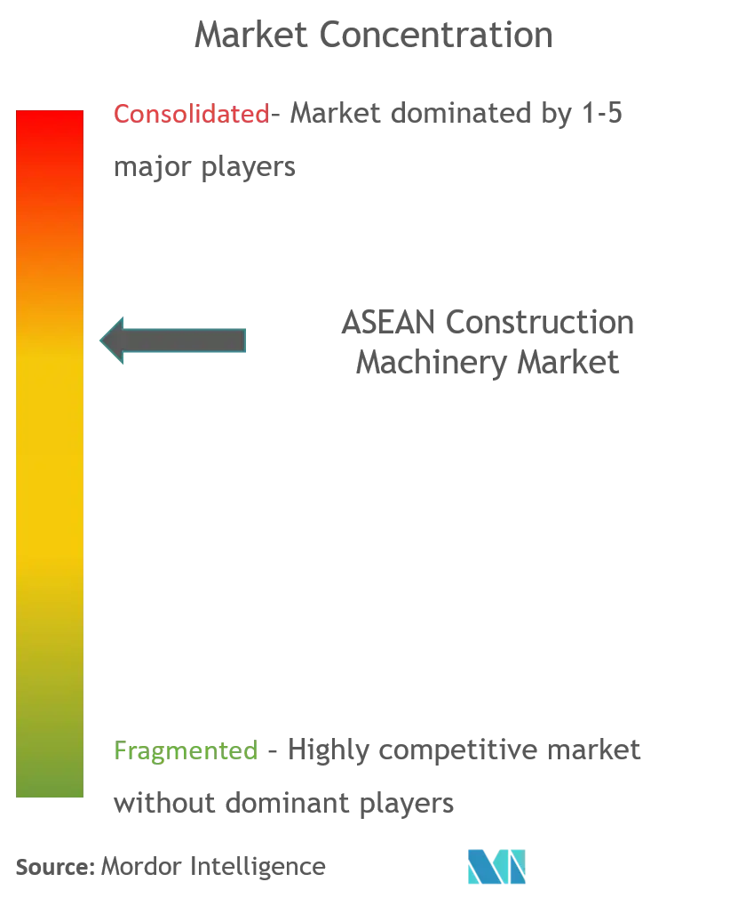 ASEAN Construction Machinery Market Concentration