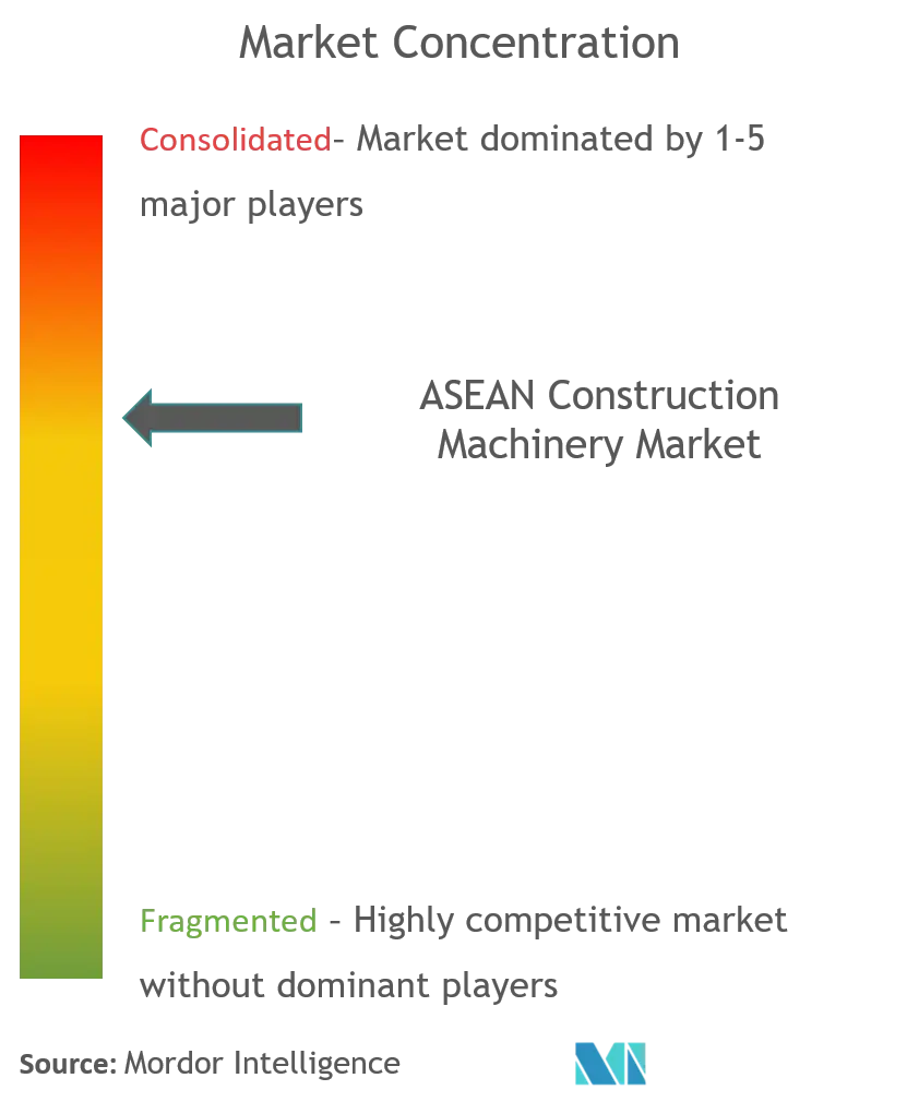 Concentração do mercado de máquinas de construção da ASEAN