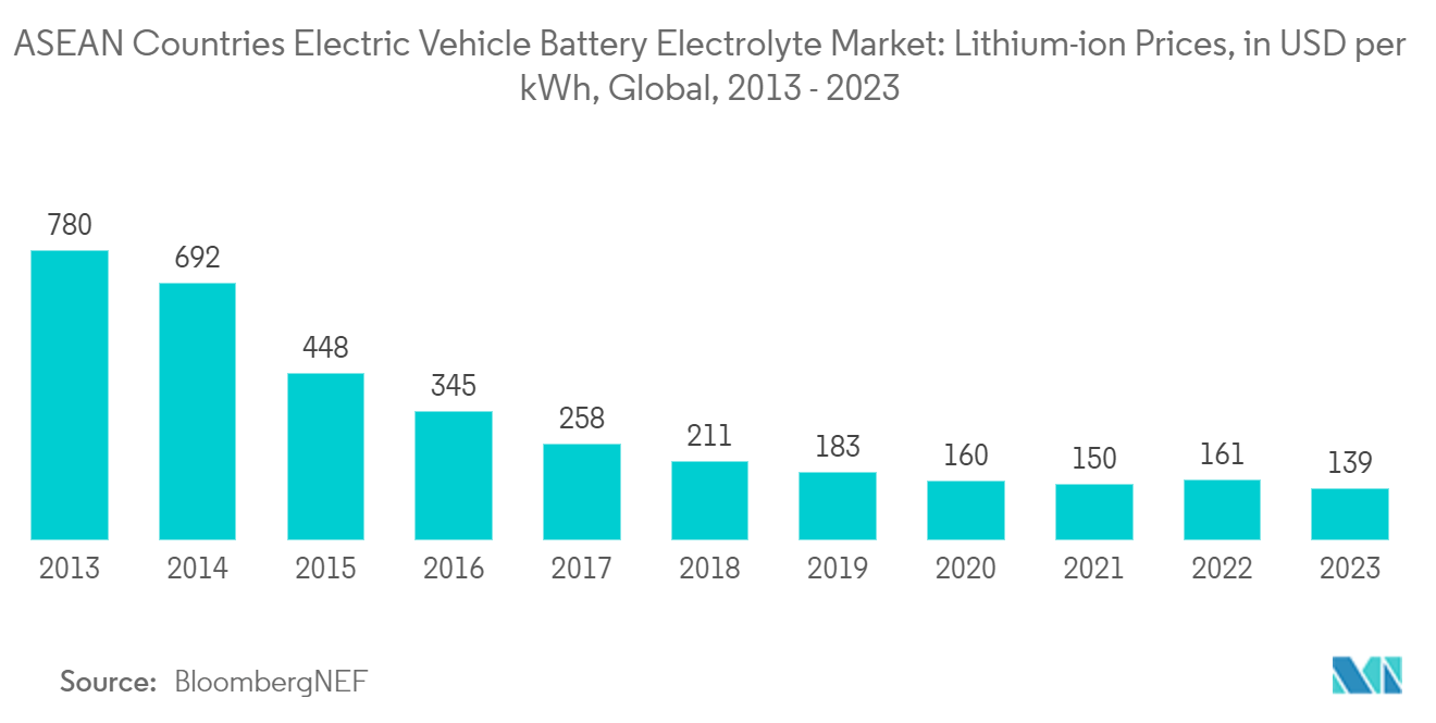 ASEAN Countries Electric Vehicle Battery Electrolyte Market: Lithium-ion Prices, in USD per kWh, Global, 2013 - 2023