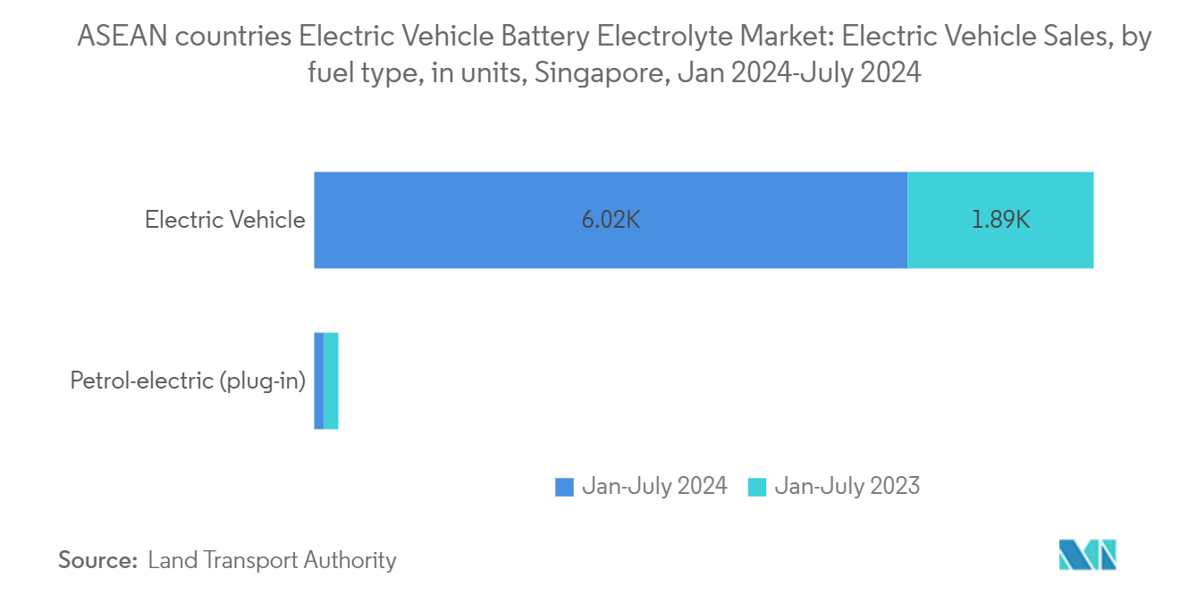 ASEAN Countries Electric Vehicle Battery Electrolyte Market: ASEAN countries Electric Vehicle Battery Electrolyte Market: Electric Vehicle Sales, by fuel type, in units, Singapore, Jan 2024-July 2024