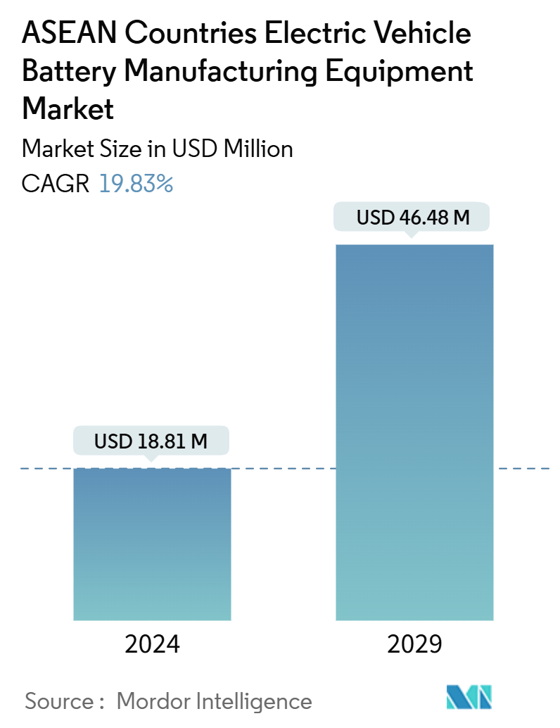 ASEAN Countries Electric Vehicle Battery Manufacturing Equipment Market Summary