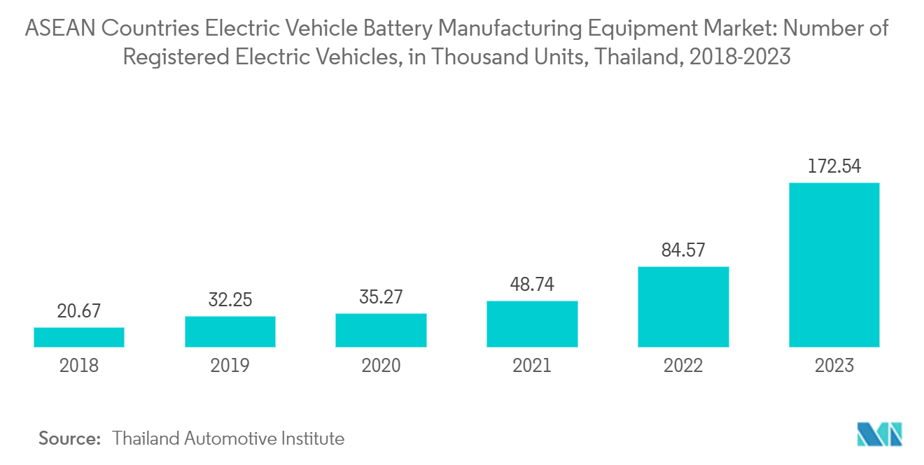 ASEAN Countries Electric Vehicle Battery Manufacturing Equipment Market: Number of Registered Electric Vehicles, in Thousand Units, Thailand, 2018-2023