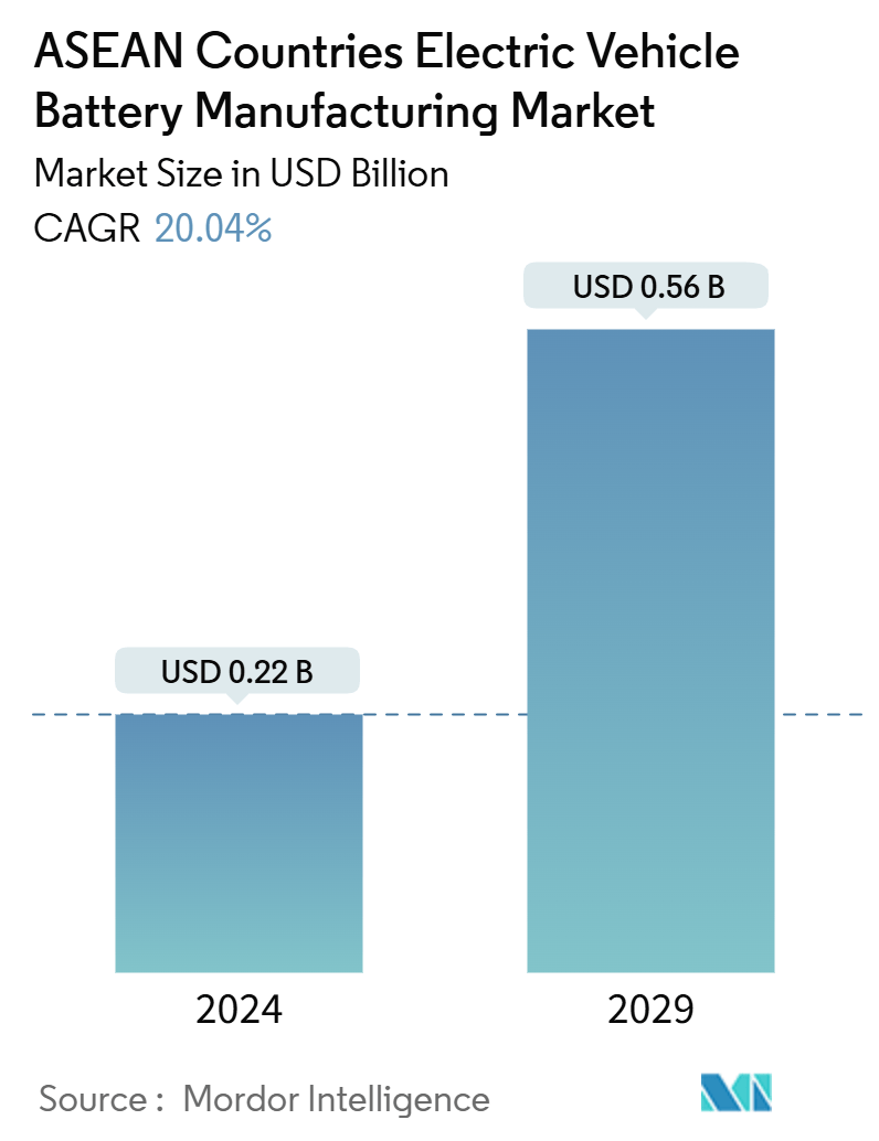 ASEAN Countries Electric Vehicle Battery Manufacturing Market Summary