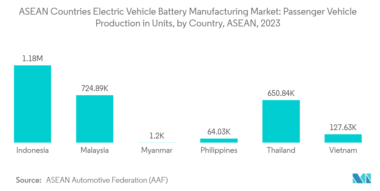 ASEAN Countries Electric Vehicle Battery Manufacturing Market: Passenger Vehicle Production in Units, by Country, ASEAN, 2023