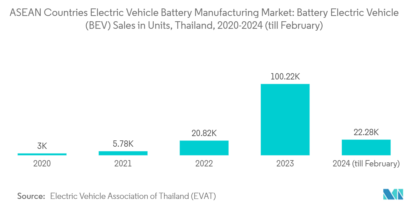 ASEAN Countries Electric Vehicle Battery Manufacturing Market: Battery Electric Vehicle (BEV) Sales in Units, Thailand, 2020-2024 (till February)