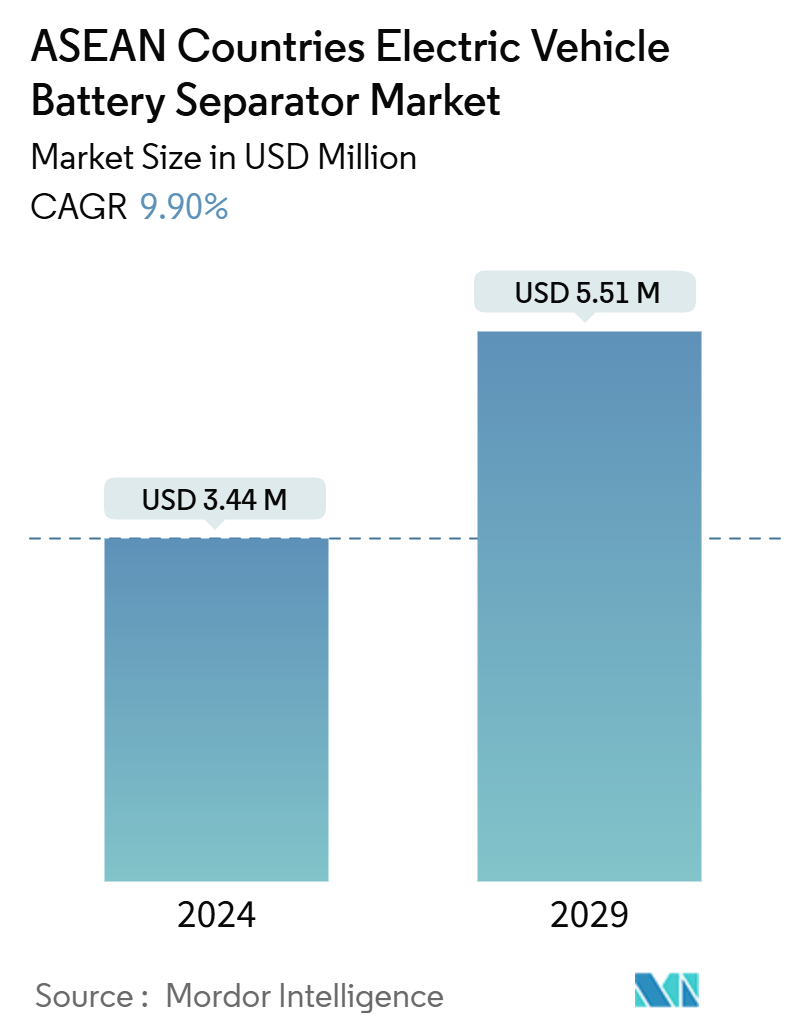 ASEAN Countries Electric Vehicle Battery Separator Market Summary