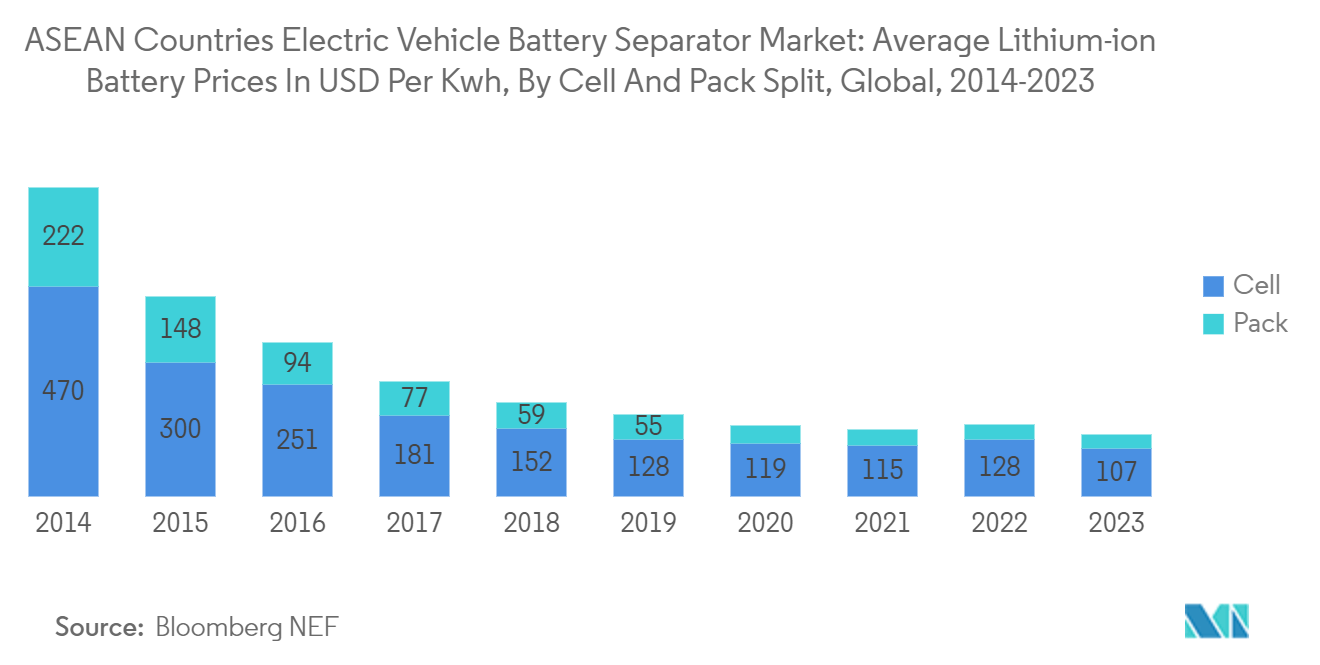 ASEAN Countries Electric Vehicle Battery Separator Market: Average Lithium-ion Battery Prices In USD Per Kwh, By Cell And Pack Split, Global, 2014-2023