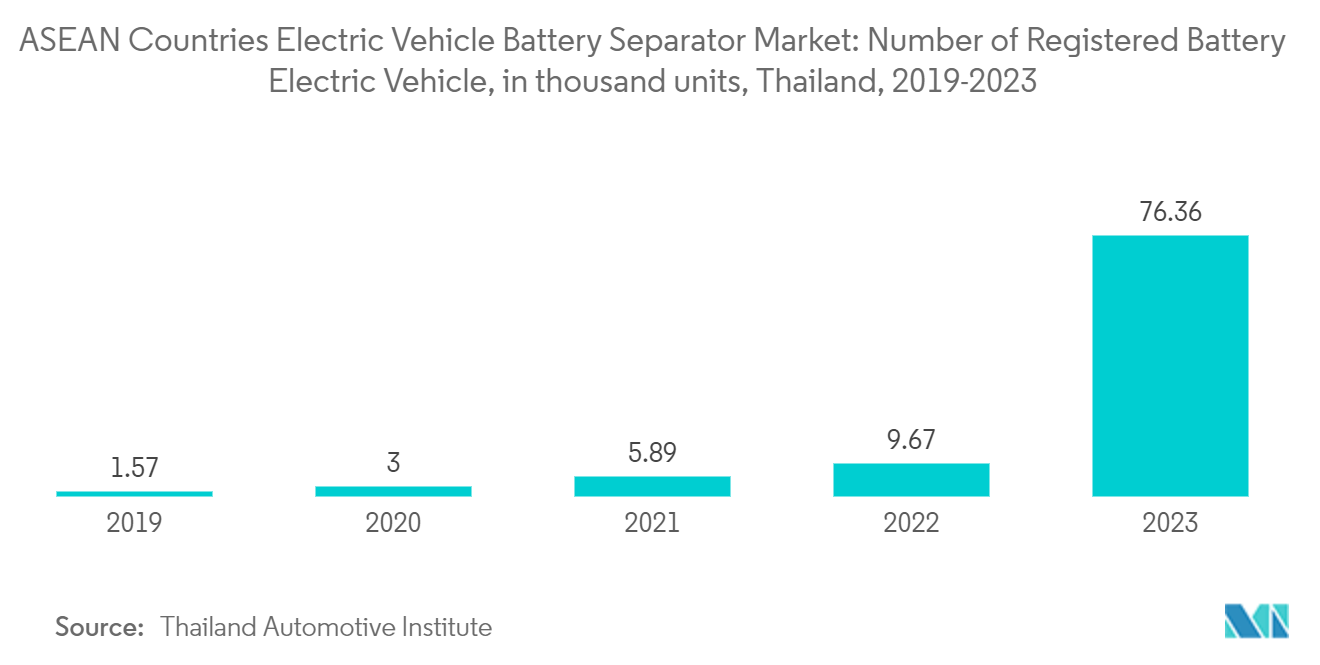 ASEAN Countries Electric Vehicle Battery Separator Market: Number of Registered Battery Electric Vehicle, in thousand units, Thailand, 2019-2023