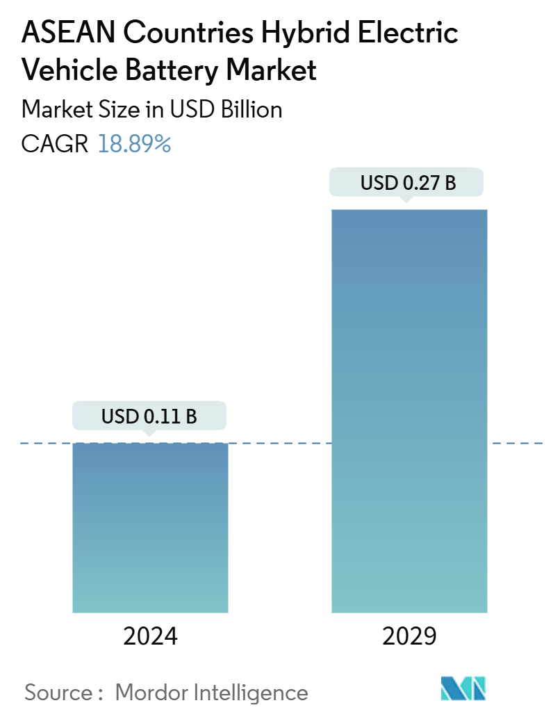 ASEAN Countries Hybrid Electric Vehicle Battery Market Summary