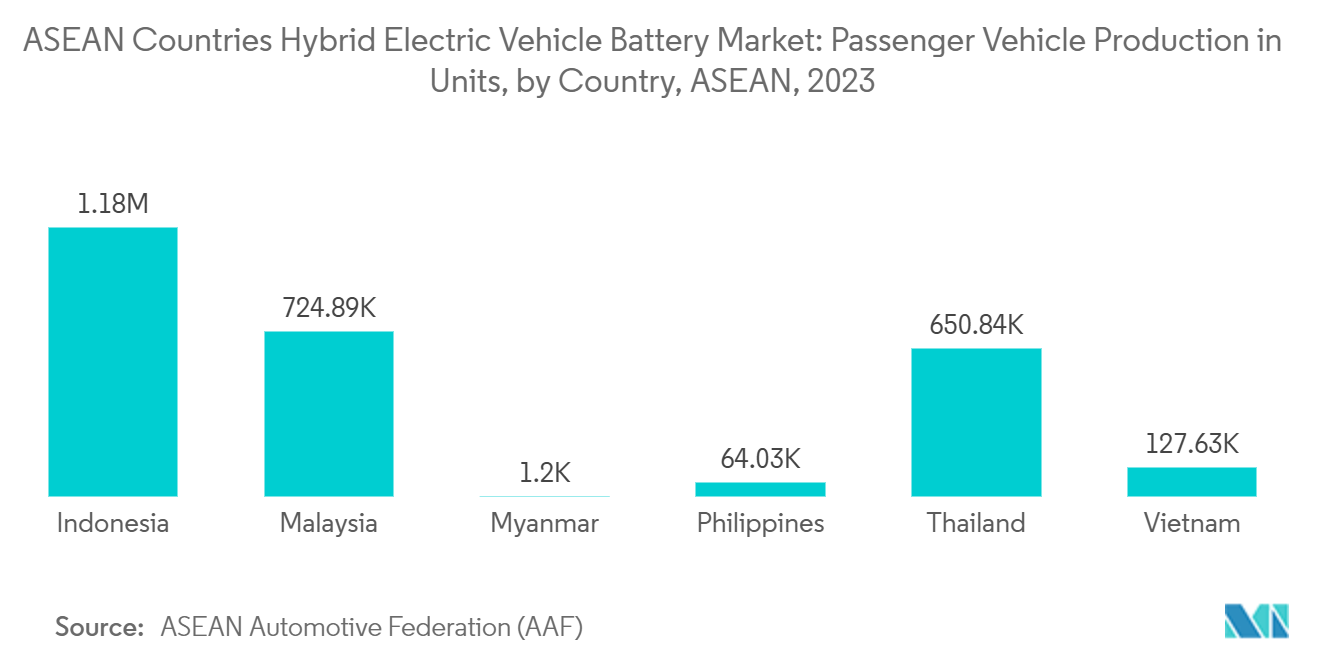 ASEAN Countries Hybrid Electric Vehicle Battery Market: Passenger Vehicle Production in Units, by Country, ASEAN, 2023